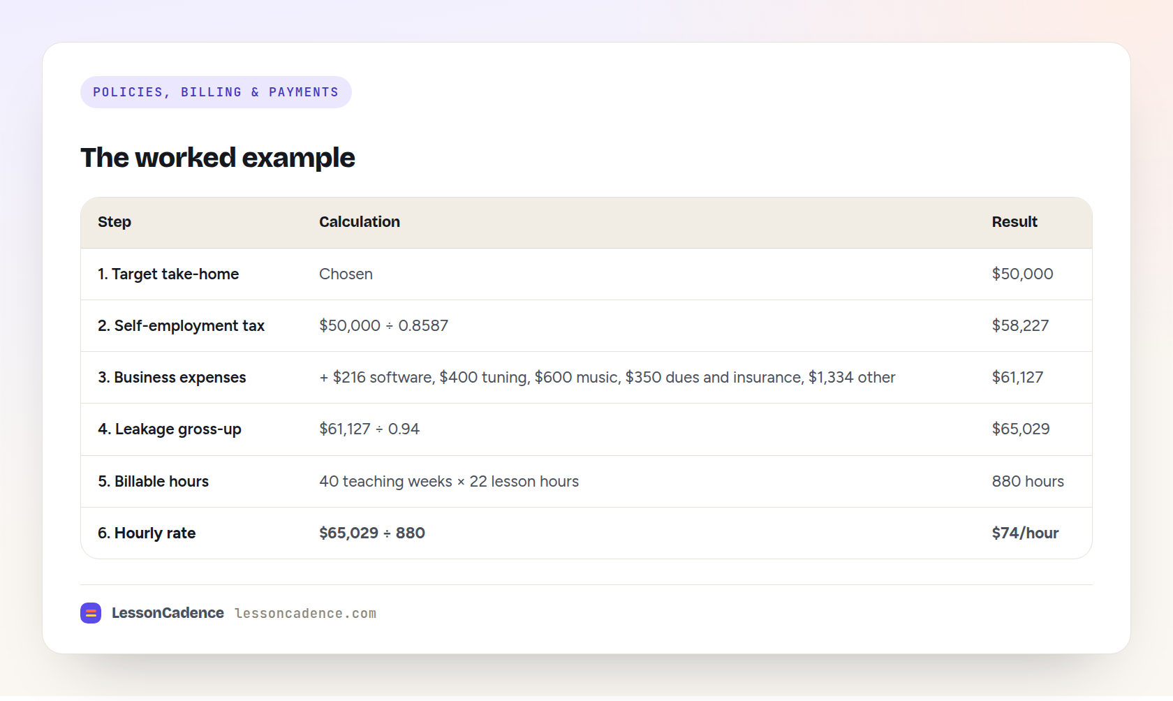 Worked example table showing how much to charge for piano lessons, from a $50,000 take-home target to a $74 hourly rate