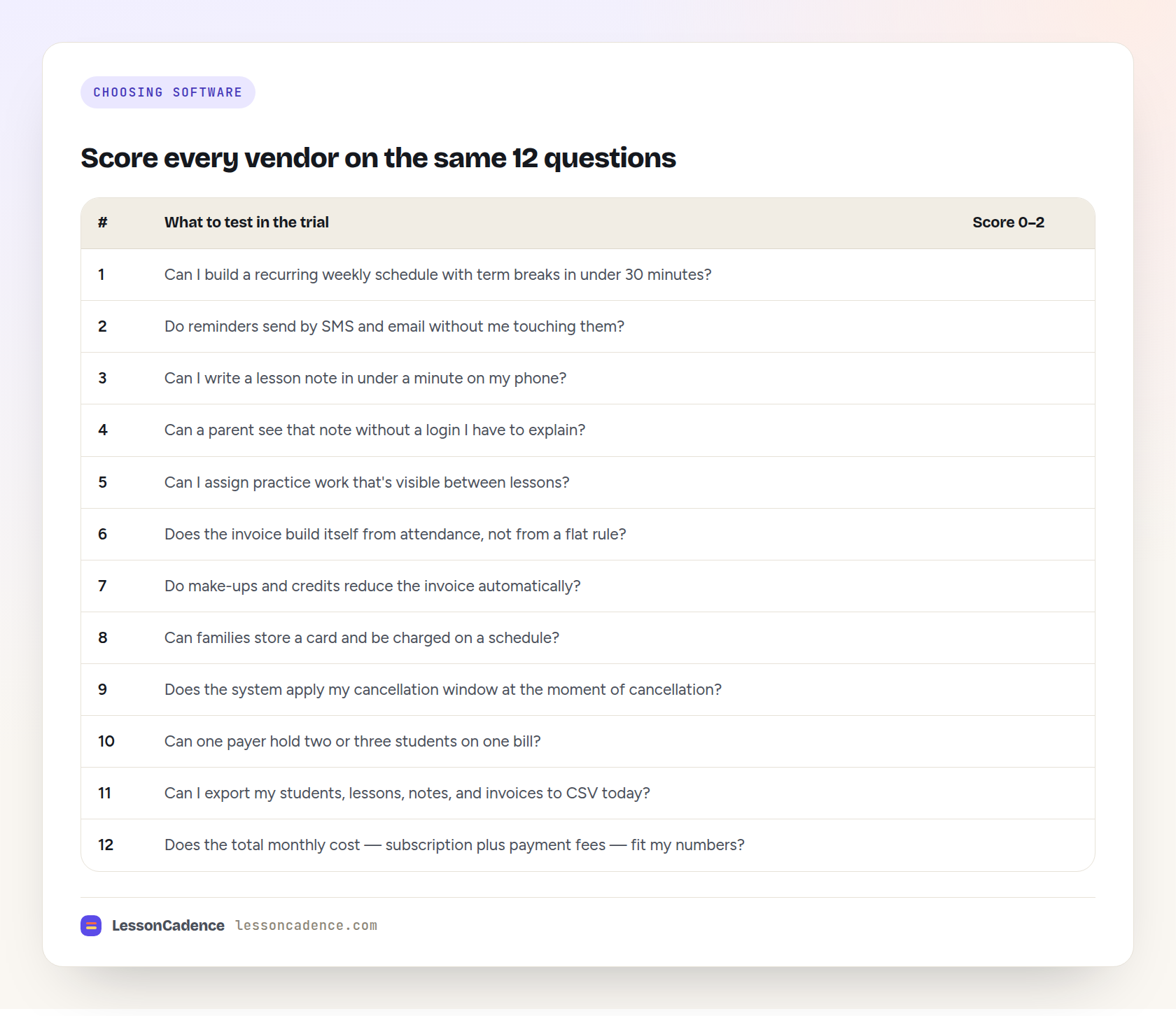 Scoring checklist for music studio management software showing twelve evaluation questions with a zero-to-two score column